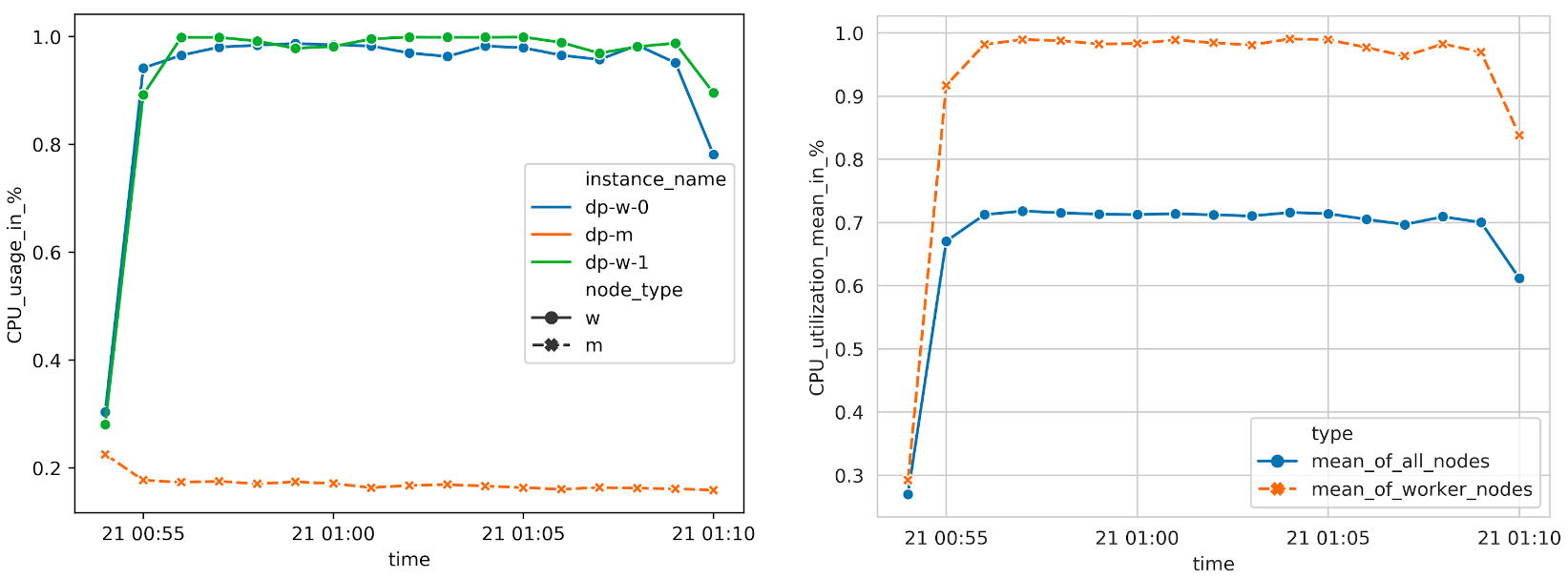 dataproc-CPU-utilization