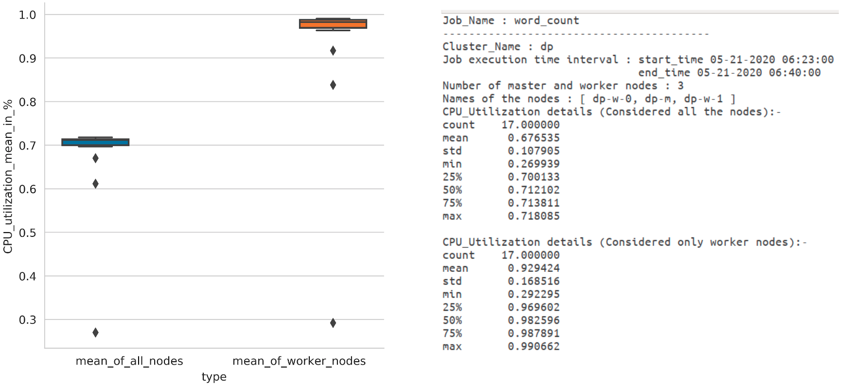 dataproc-CPU-utilization-mean